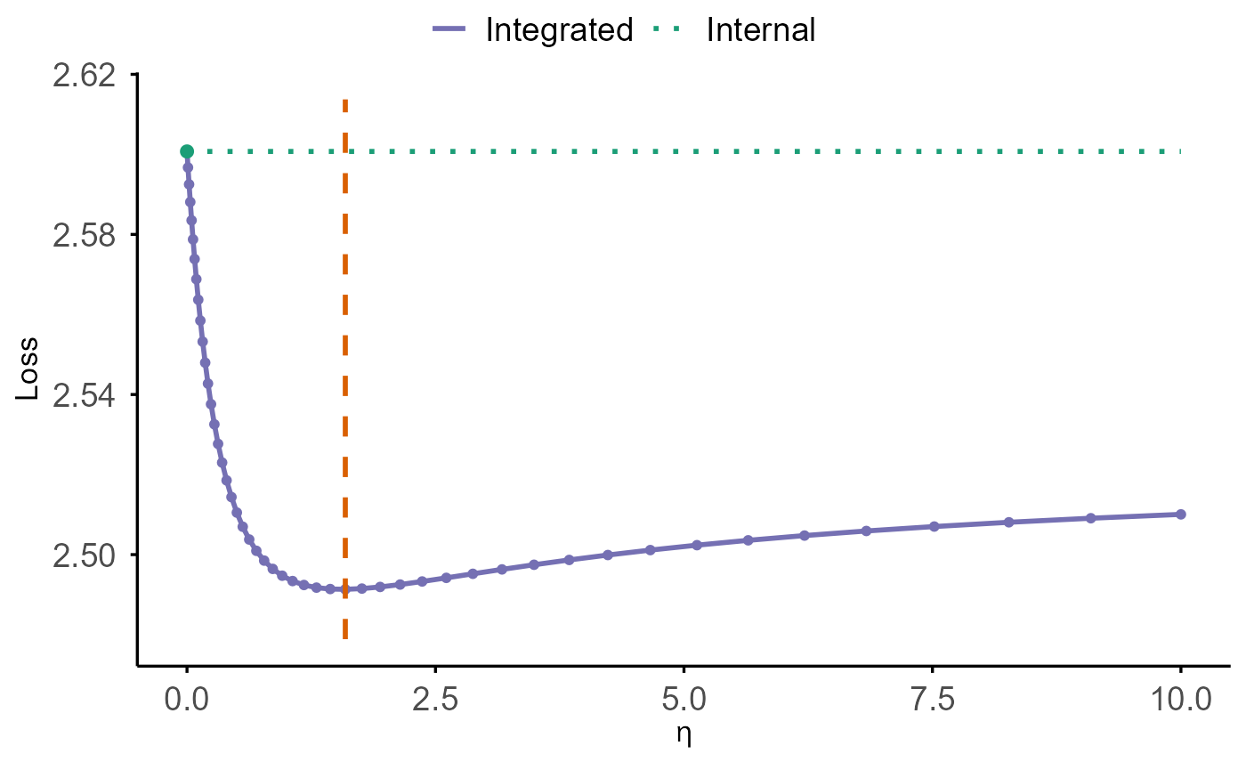 Plot generated in SurvBregDiv vignette