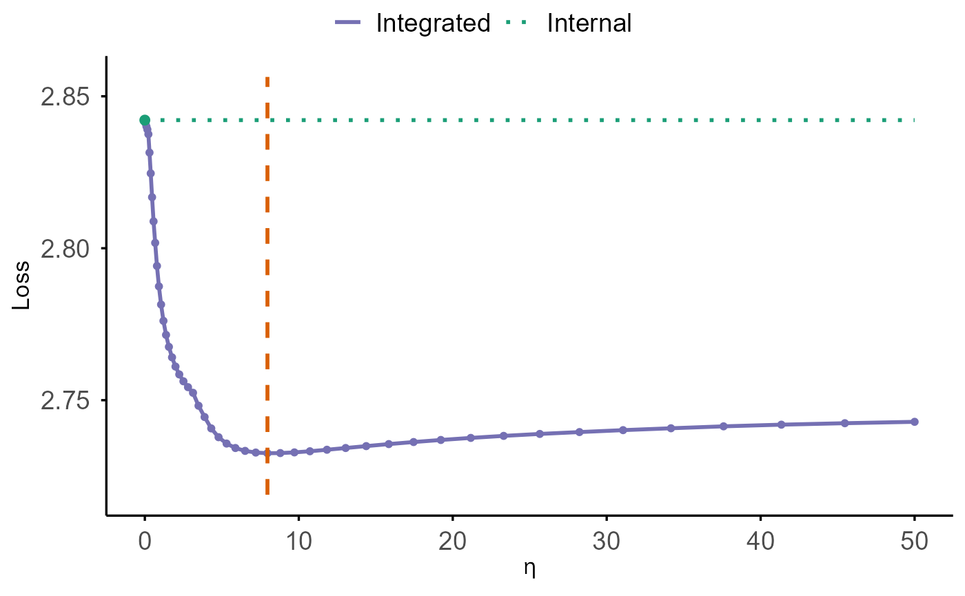 Plot generated in SurvBregDiv vignette