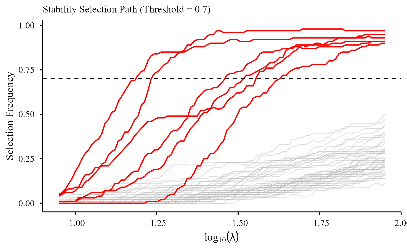 Plot generated in SurvBregDiv vignette