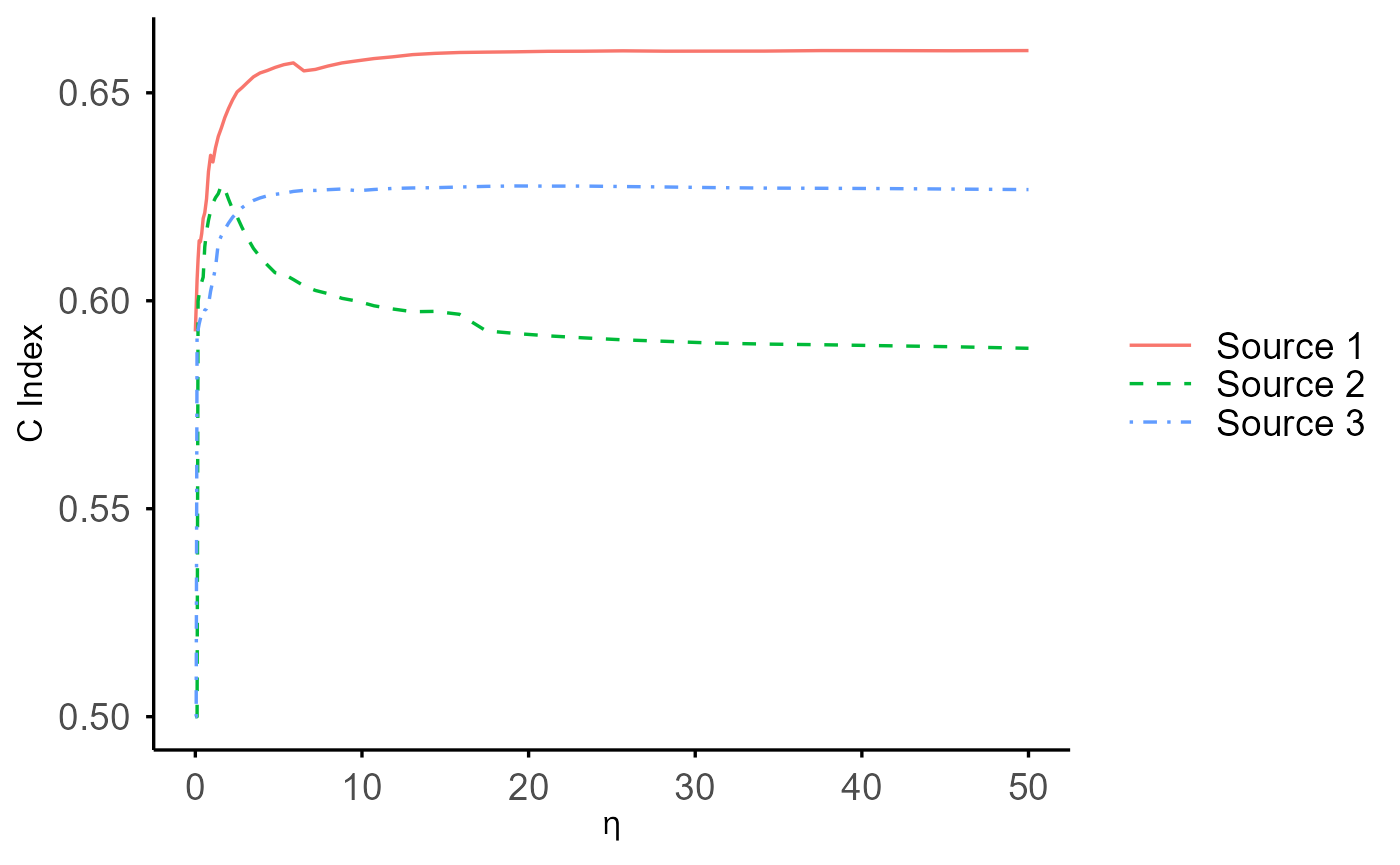 Plot generated in SurvBregDiv vignette