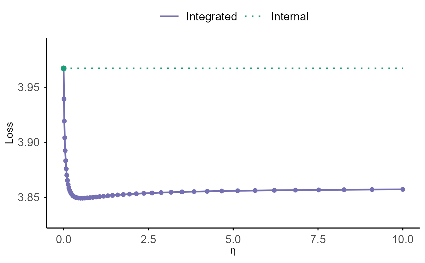 Plot generated in SurvBregDiv vignette