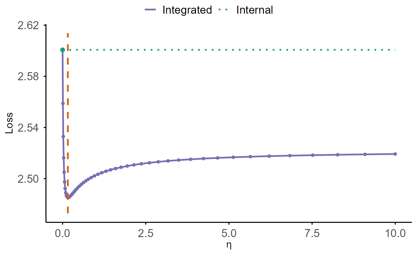Plot generated in SurvBregDiv vignette