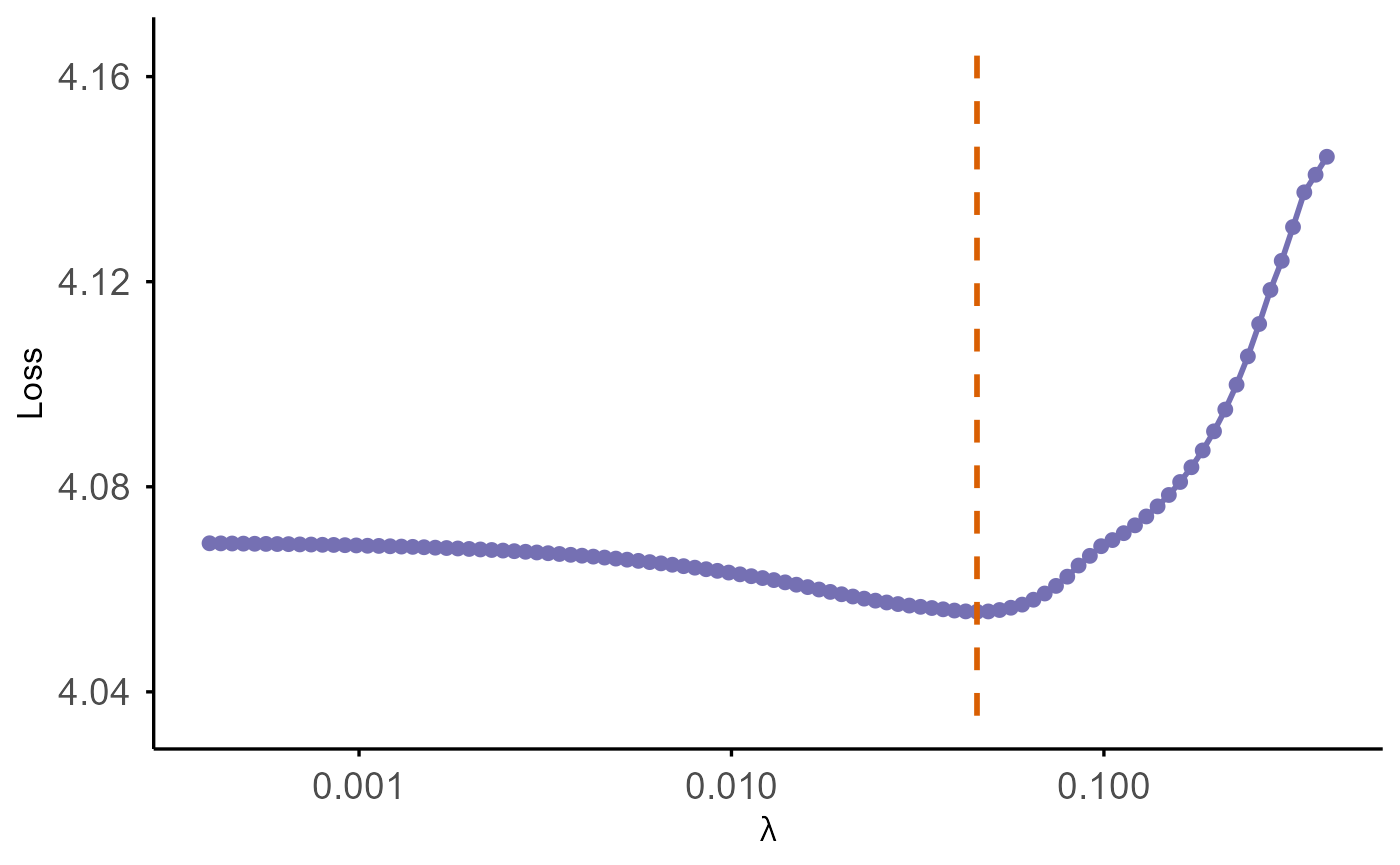 Plot generated in SurvBregDiv vignette