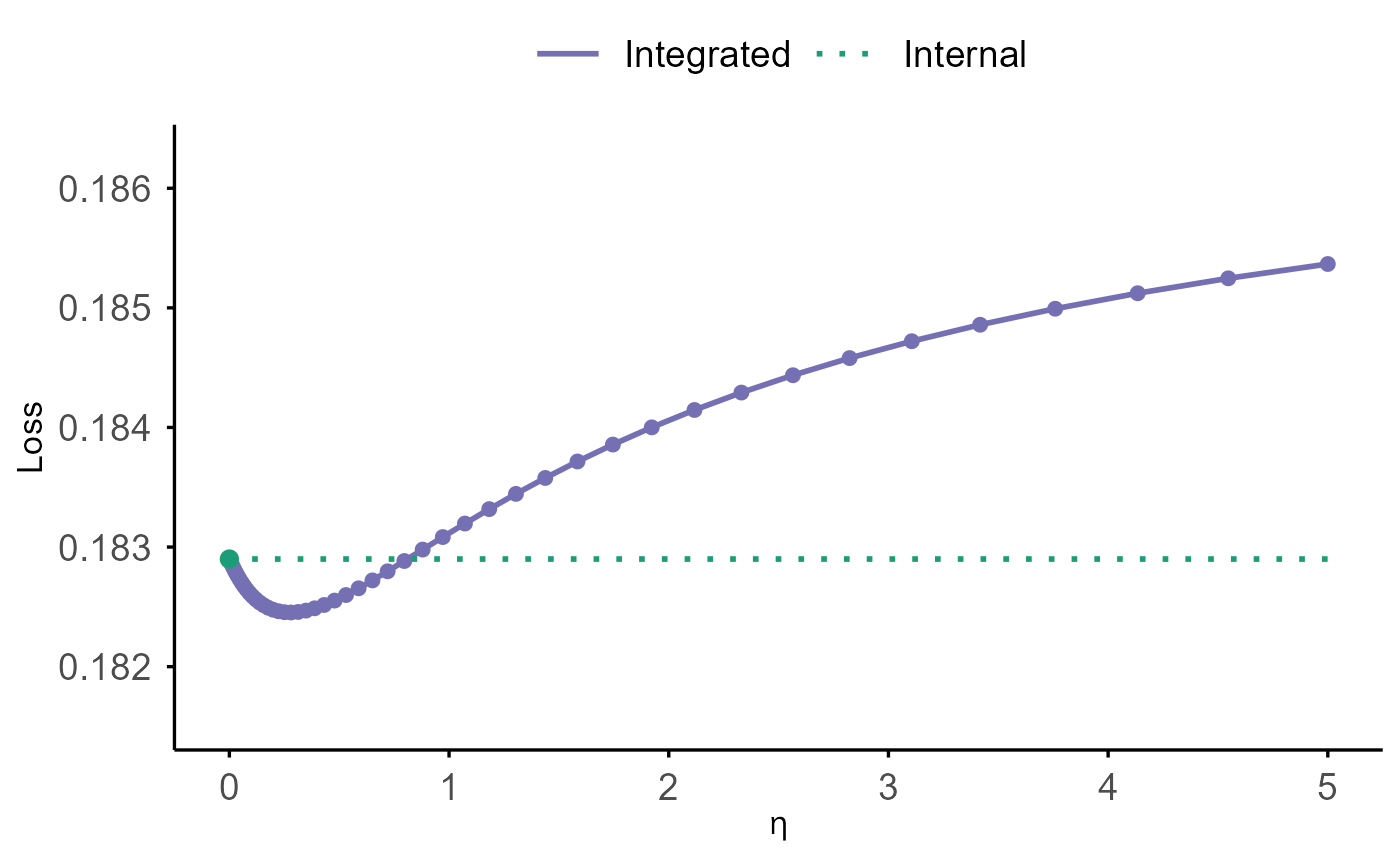 Plot generated in SurvBregDiv vignette