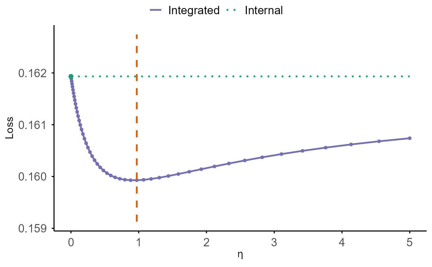 Plot generated in SurvBregDiv vignette