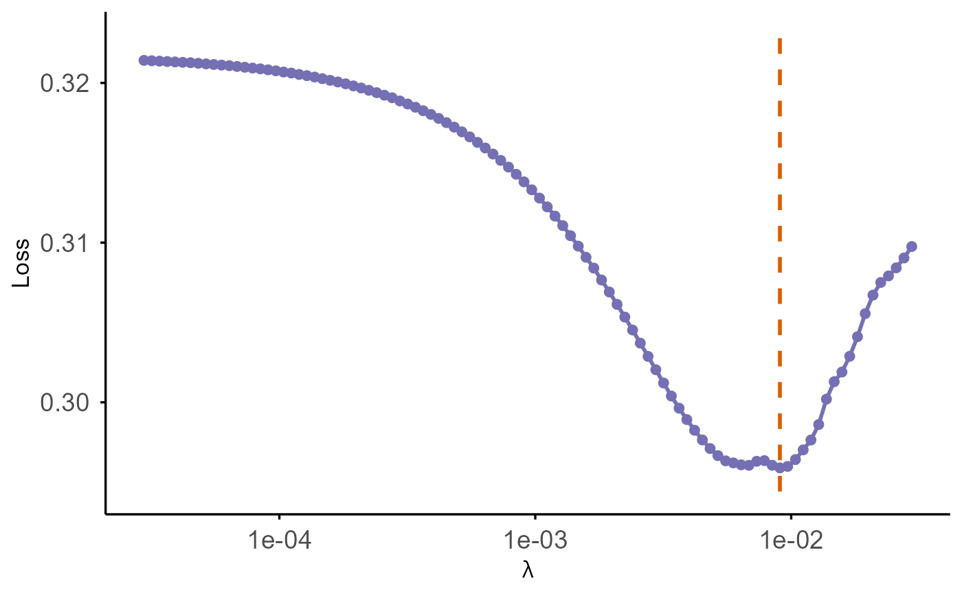 Plot generated in SurvBregDiv vignette