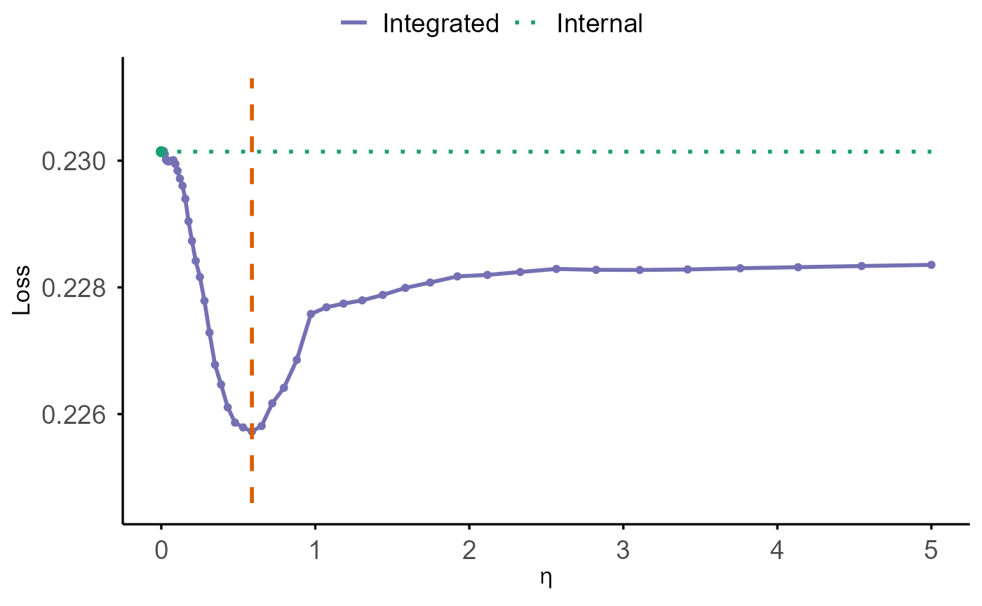 Plot generated in SurvBregDiv vignette