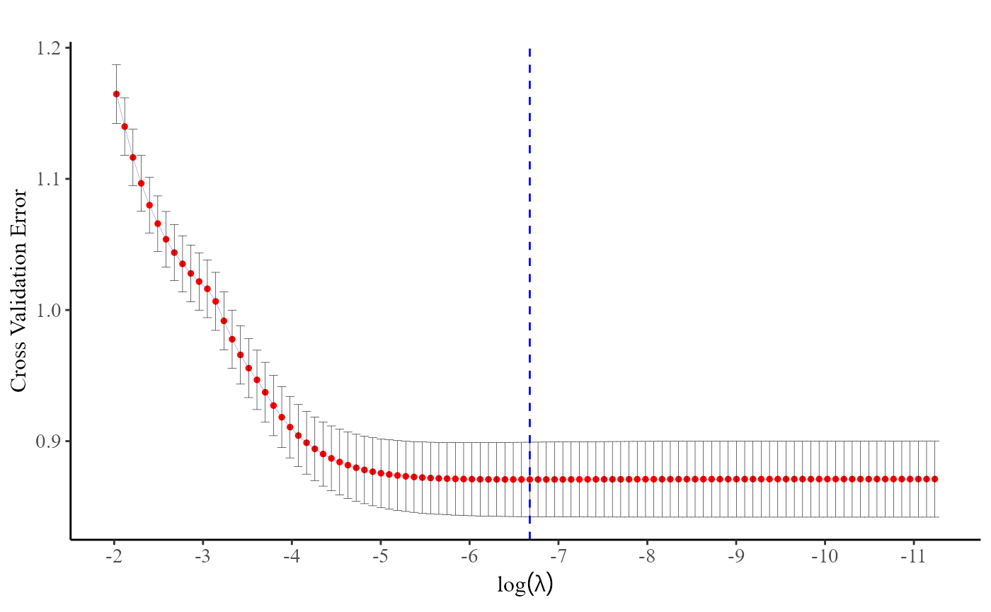 Regularization parameter selection for GLM problems