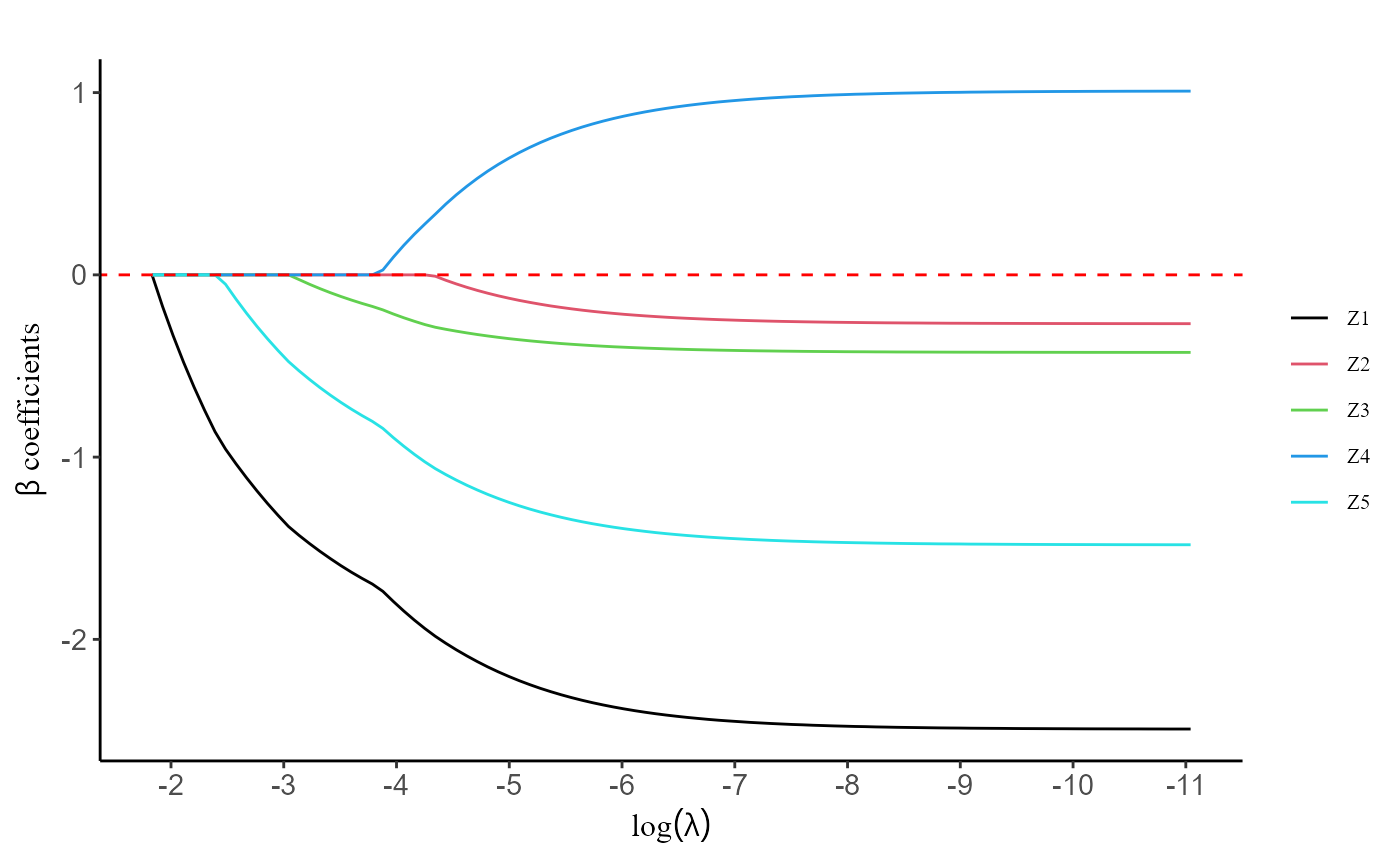 Coefficient selection path for the discrete survival model