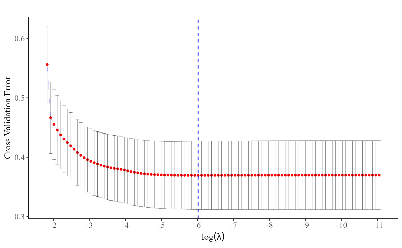 Regularization parameter selection for discrete survival models