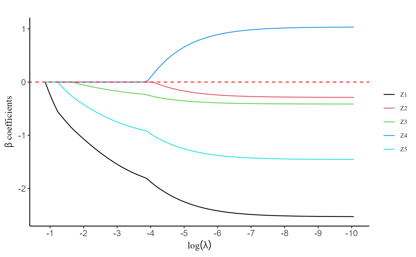 Coefficient selection path for the discrete survival model with no center information provided
