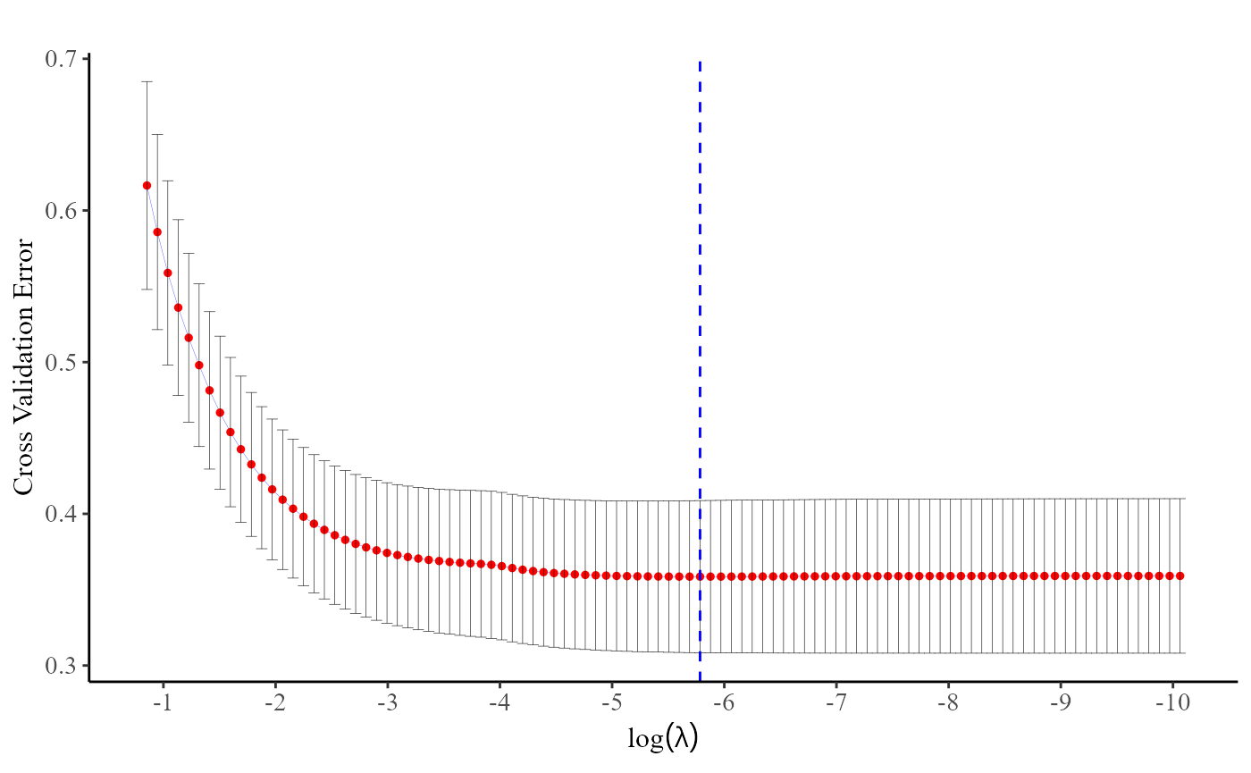 Regularization parameter selection for discrete survival models with no center information provided
