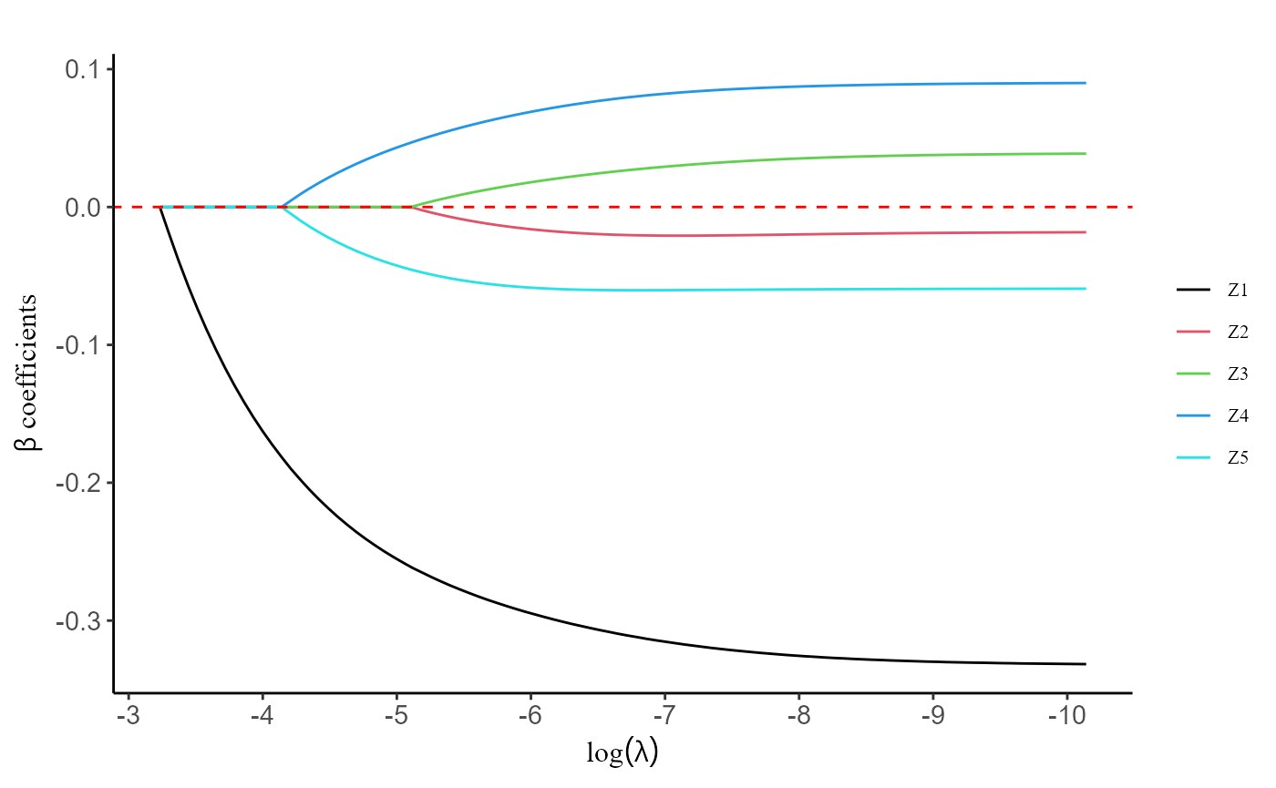 Coefficient selection path for the stratified Cox model with grouped covariates