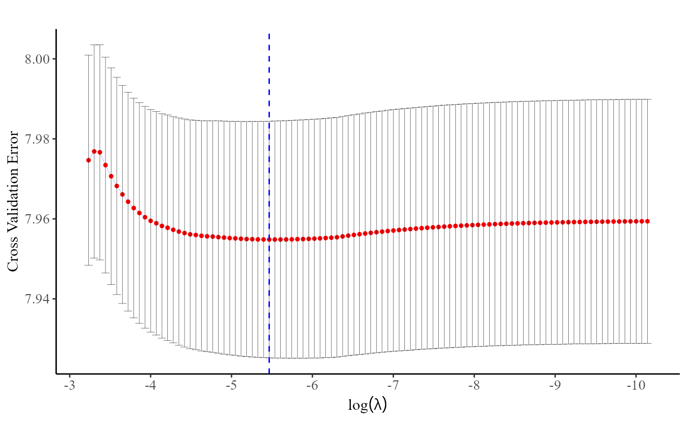 Regularization parameter selection for stratified Cox models