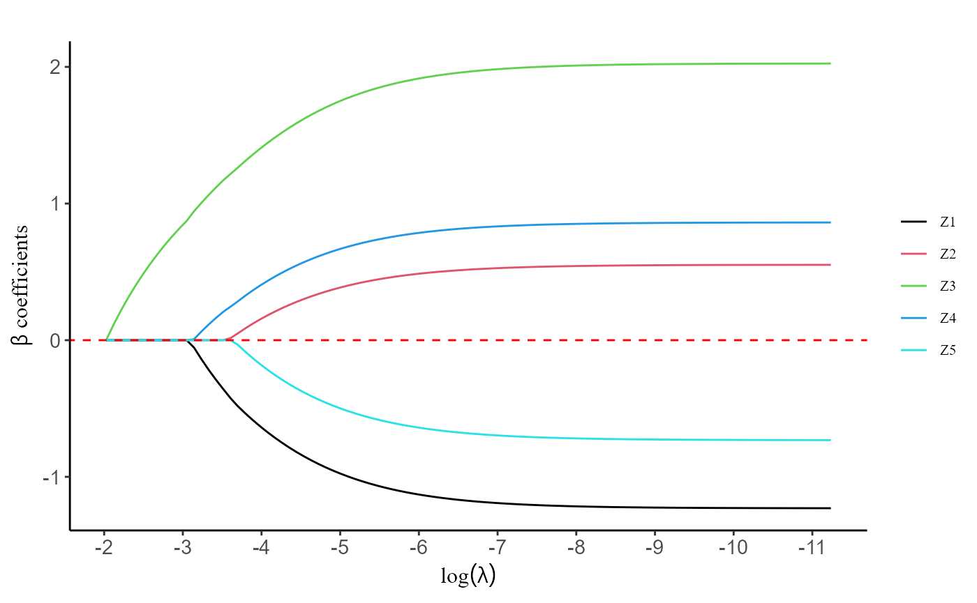 Coefficient selection path for the generalized linear model without grouped covariates