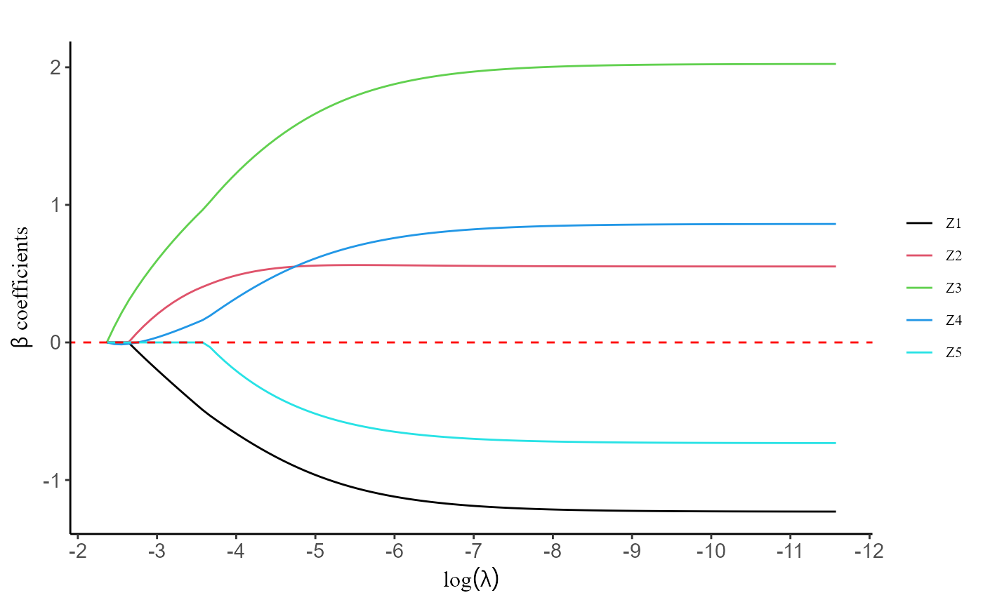 Coefficient selection path for the generalized linear model with grouped covariates