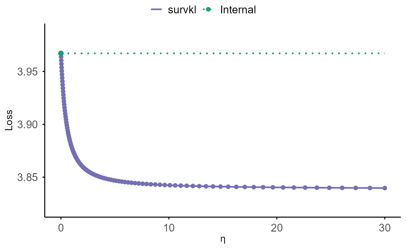 Plot generated in survkl vignette