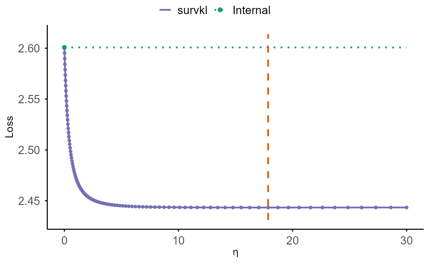 Plot generated in survkl vignette