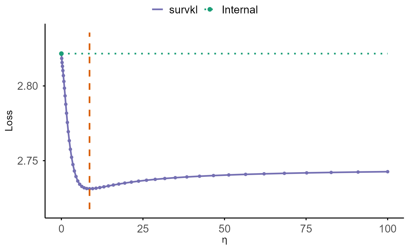 Plot generated in survkl vignette