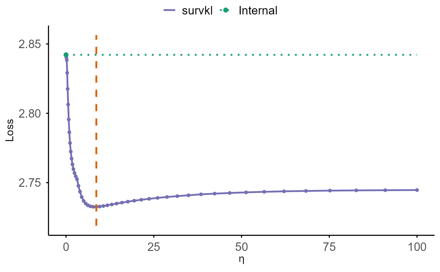 Plot generated in survkl vignette